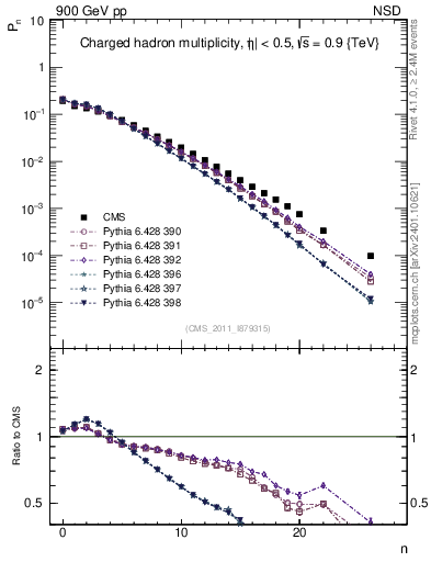 Plot of nch in 900 GeV pp collisions
