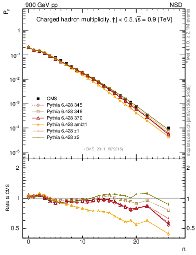 Plot of nch in 900 GeV pp collisions