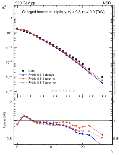 Plot of nch in 900 GeV pp collisions