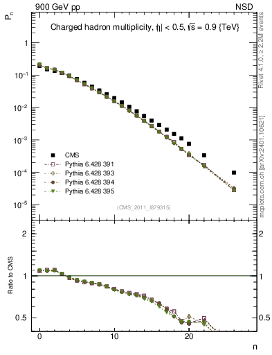 Plot of nch in 900 GeV pp collisions