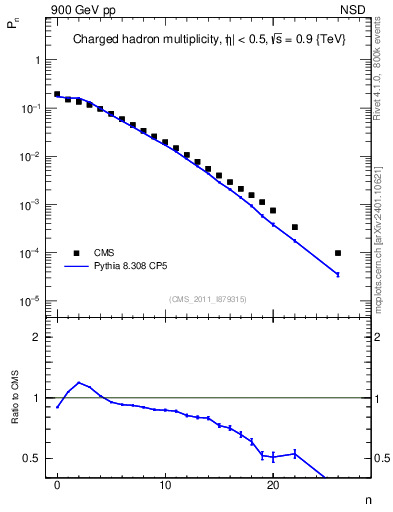 Plot of nch in 900 GeV pp collisions