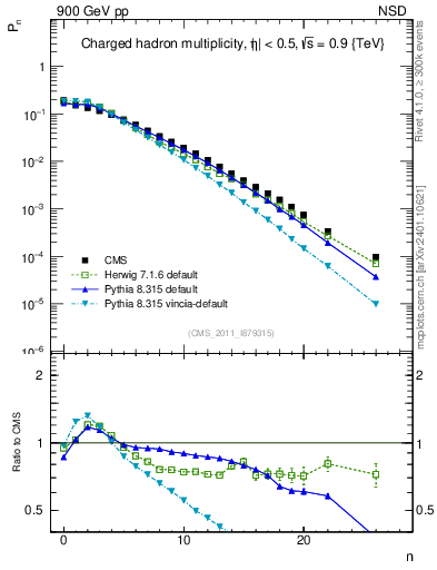Plot of nch in 900 GeV pp collisions