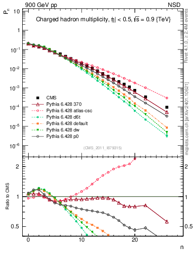 Plot of nch in 900 GeV pp collisions