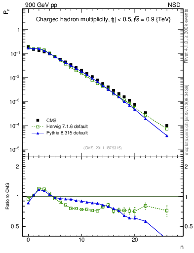 Plot of nch in 900 GeV pp collisions