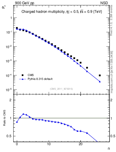Plot of nch in 900 GeV pp collisions