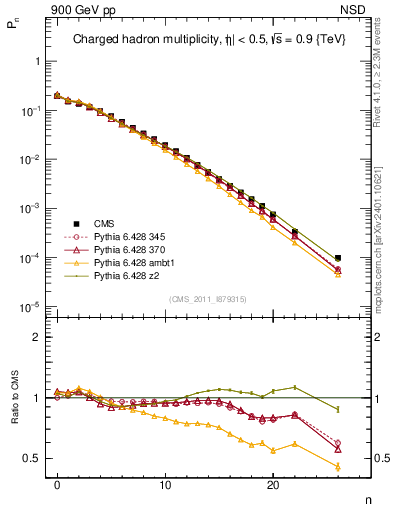 Plot of nch in 900 GeV pp collisions