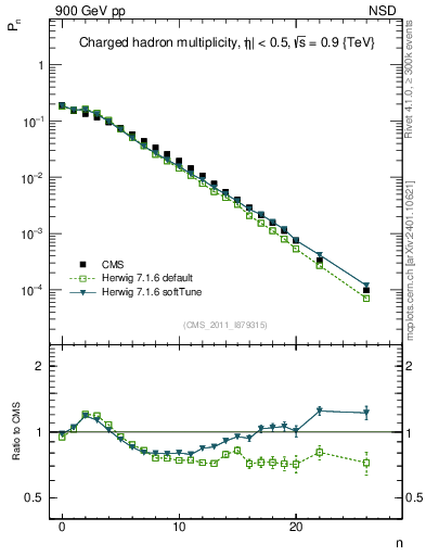 Plot of nch in 900 GeV pp collisions