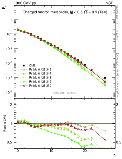 Plot of nch in 900 GeV pp collisions
