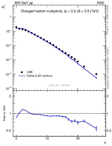 Plot of nch in 900 GeV pp collisions