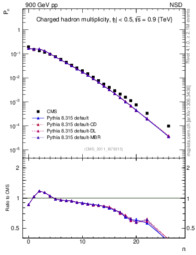 Plot of nch in 900 GeV pp collisions