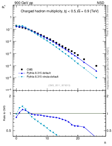 Plot of nch in 900 GeV pp collisions