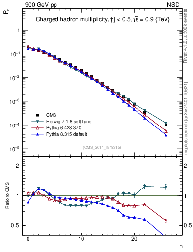 Plot of nch in 900 GeV pp collisions