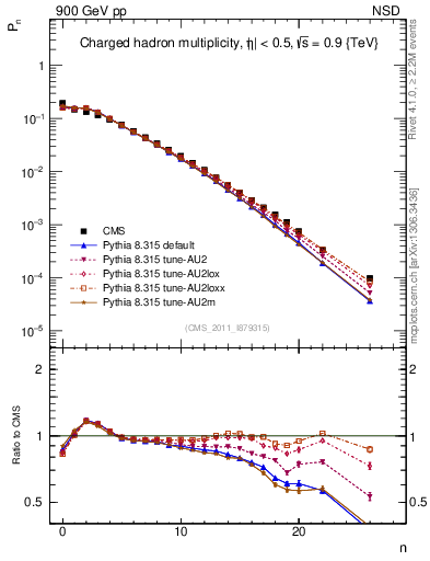 Plot of nch in 900 GeV pp collisions
