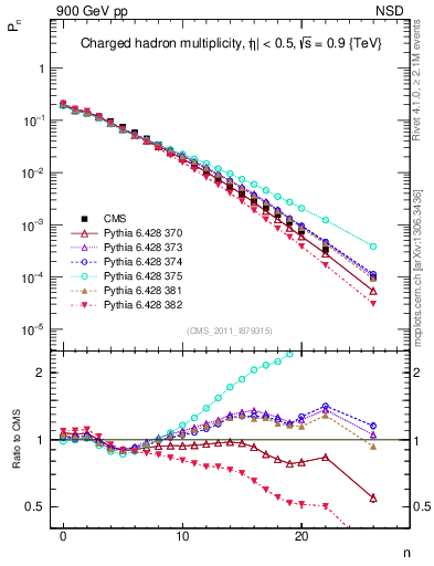 Plot of nch in 900 GeV pp collisions