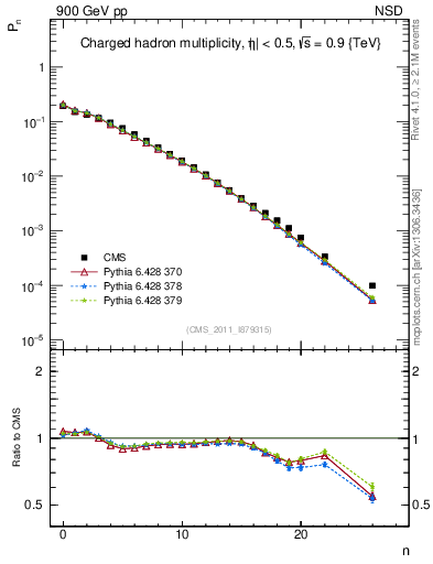 Plot of nch in 900 GeV pp collisions