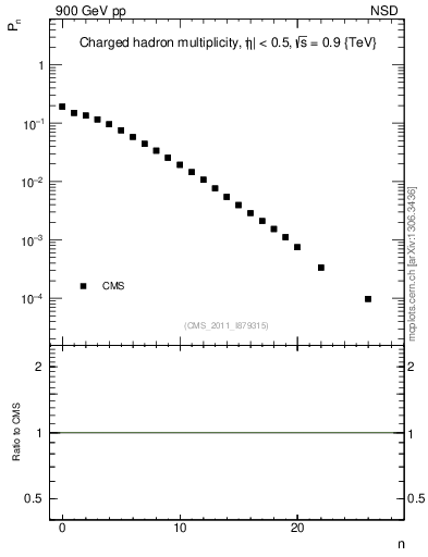 Plot of nch in 900 GeV pp collisions