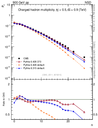 Plot of nch in 900 GeV pp collisions