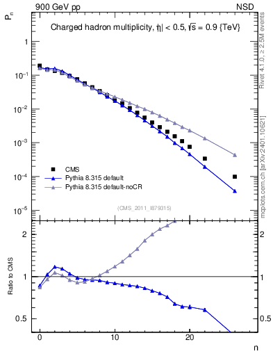 Plot of nch in 900 GeV pp collisions
