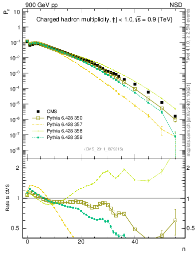 Plot of nch in 900 GeV pp collisions
