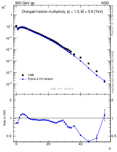 Plot of nch in 900 GeV pp collisions