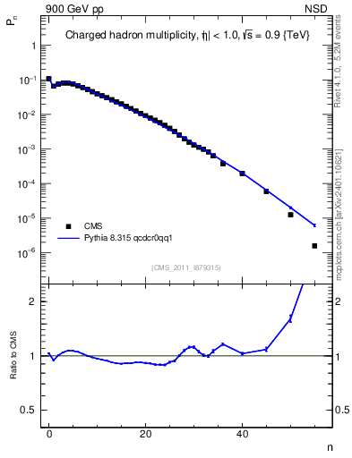 Plot of nch in 900 GeV pp collisions