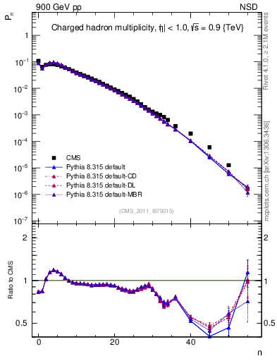 Plot of nch in 900 GeV pp collisions