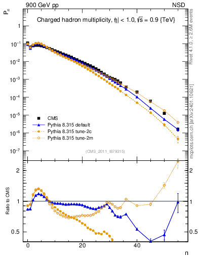 Plot of nch in 900 GeV pp collisions