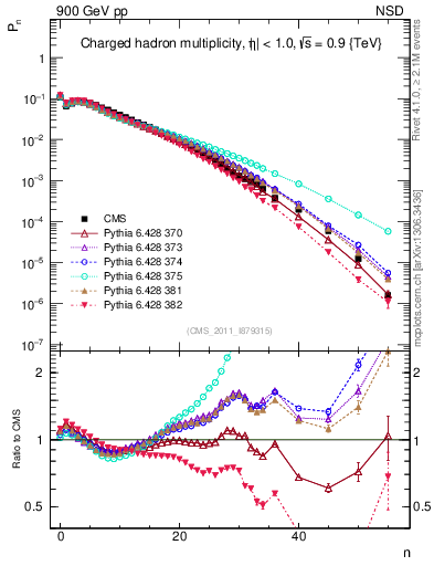 Plot of nch in 900 GeV pp collisions