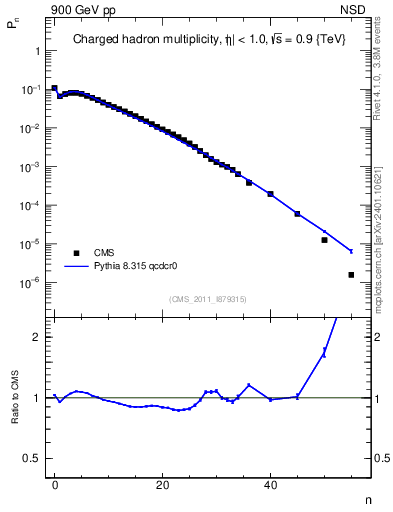 Plot of nch in 900 GeV pp collisions
