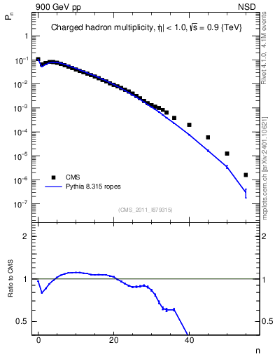 Plot of nch in 900 GeV pp collisions