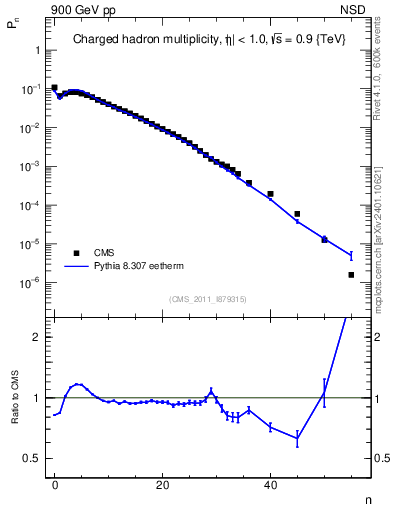 Plot of nch in 900 GeV pp collisions