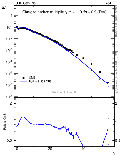 Plot of nch in 900 GeV pp collisions