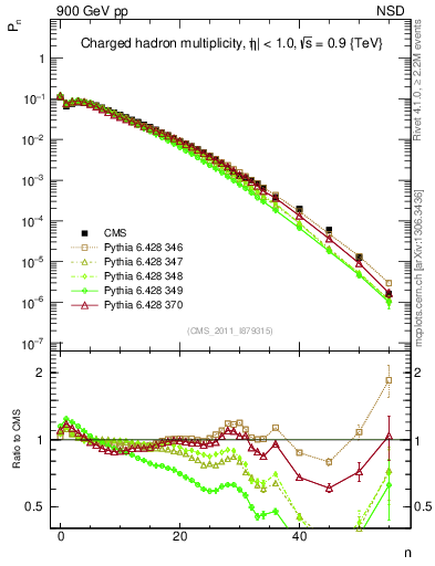 Plot of nch in 900 GeV pp collisions
