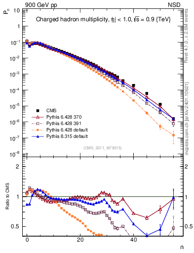 Plot of nch in 900 GeV pp collisions
