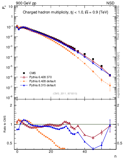 Plot of nch in 900 GeV pp collisions