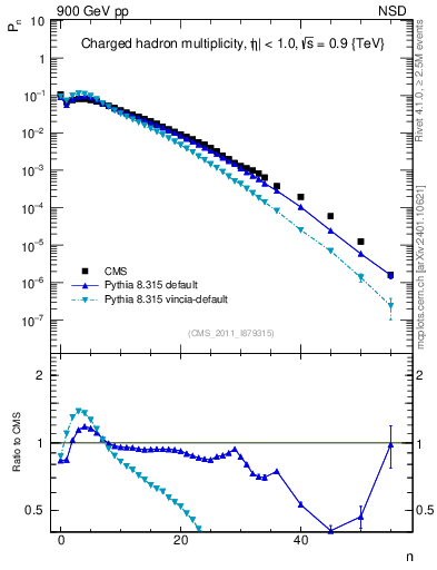 Plot of nch in 900 GeV pp collisions