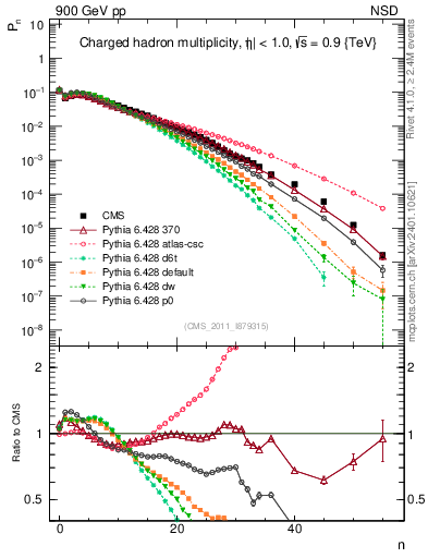 Plot of nch in 900 GeV pp collisions