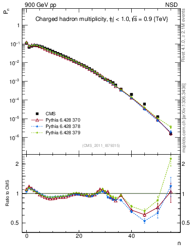 Plot of nch in 900 GeV pp collisions