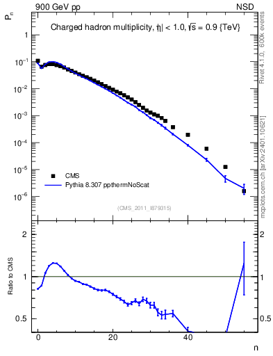 Plot of nch in 900 GeV pp collisions