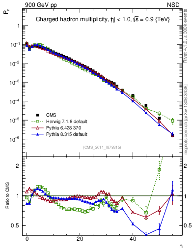Plot of nch in 900 GeV pp collisions