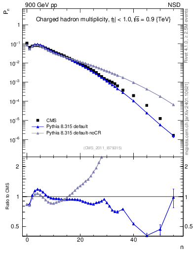 Plot of nch in 900 GeV pp collisions