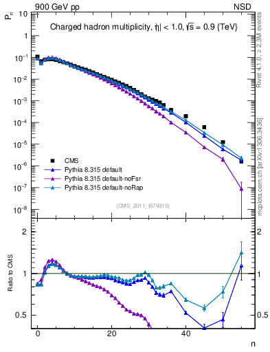 Plot of nch in 900 GeV pp collisions
