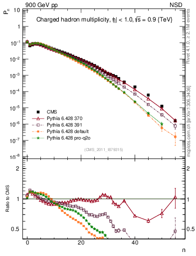 Plot of nch in 900 GeV pp collisions