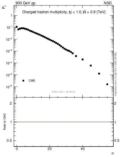 Plot of nch in 900 GeV pp collisions