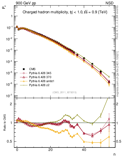 Plot of nch in 900 GeV pp collisions