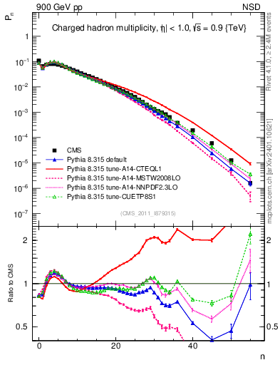 Plot of nch in 900 GeV pp collisions