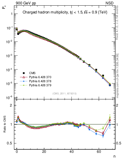 Plot of nch in 900 GeV pp collisions