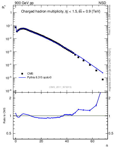 Plot of nch in 900 GeV pp collisions