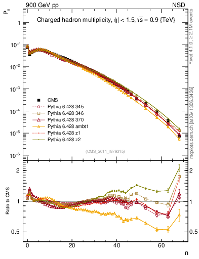 Plot of nch in 900 GeV pp collisions