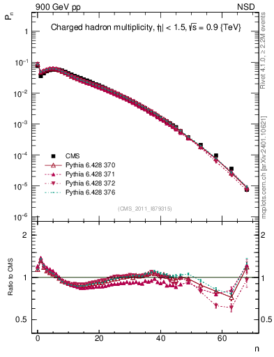 Plot of nch in 900 GeV pp collisions